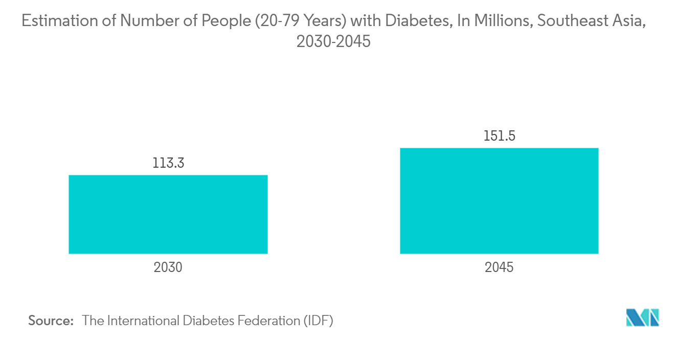 Asia-Pacific Pharmaceutical Plastic Packaging Market: Estimation of Number of People (20-79 Years) with Diabetes, In Millions, Southeast Asia, 2030-2045