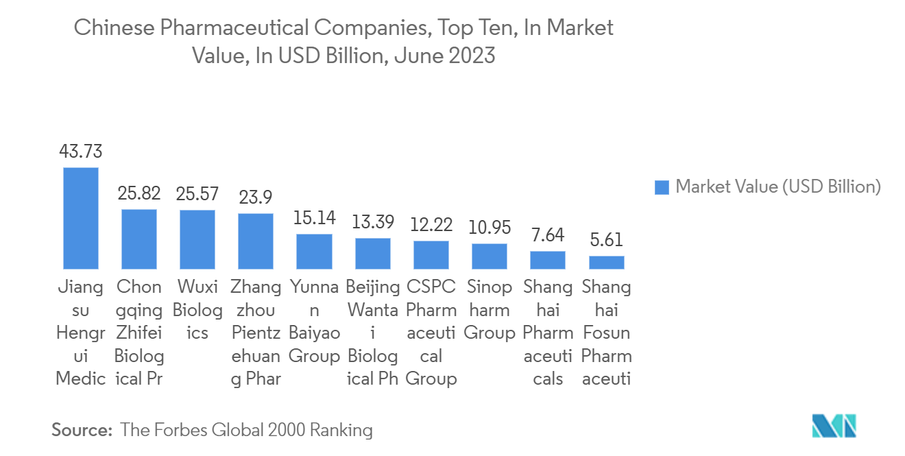 Asia-Pacific Pharmaceutical Plastic Packaging Market: Chinese Pharmaceutical Companies, Top Ten, In Market Value, In USD Billion, June 2023