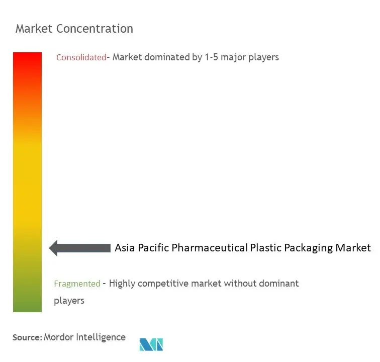 Asia Pacific Pharmaceutical Plastic Packaging Market Concentration