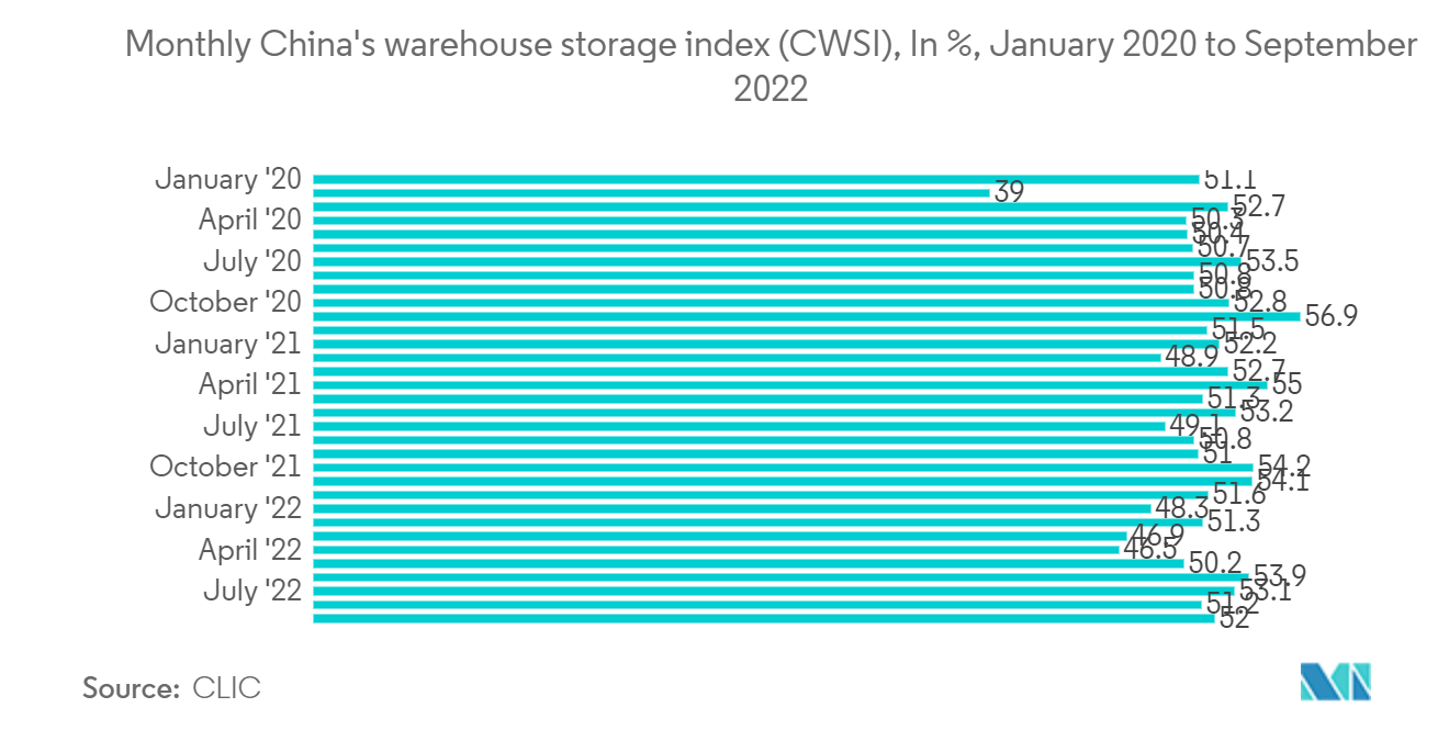 APAC Pharmaceutical Warehousing Market: Monthly China's warehouse storage index (CWSI), In %, January 2020 to September 2022