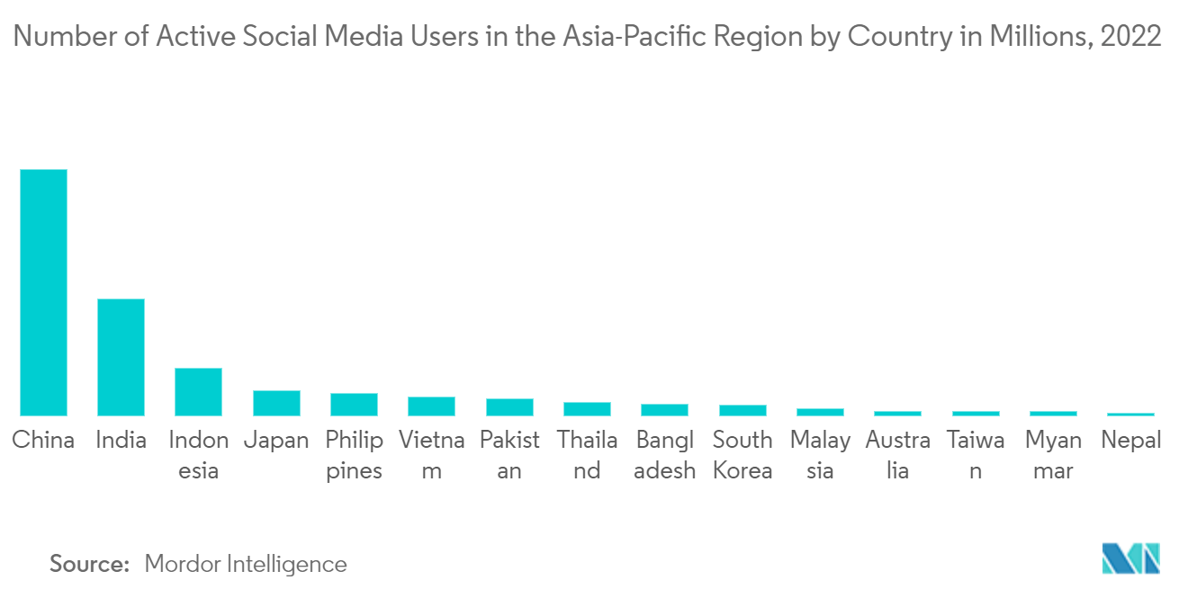 アジア太平洋地域の写真サービス市場アジア太平洋地域の国別アクティブソーシャルメディアユーザー数（単位：百万人）、2022年