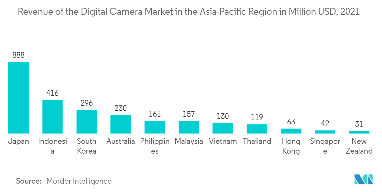 Asia Pacific Photography Service Market: Revenue of the Digital Camera Market in the Asia-Pacific Region in Million USD, 2021