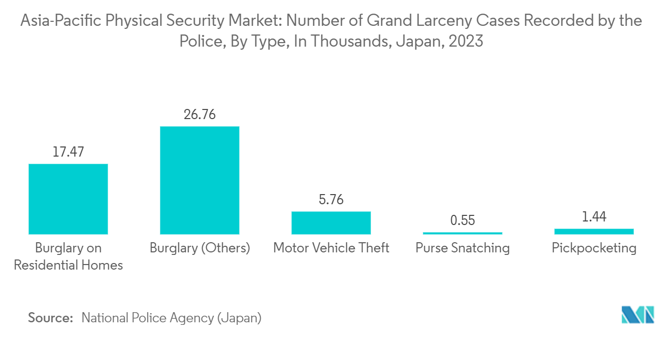 Asia-Pacific Physical Security Market: Number of Grand Larceny Cases Recorded by the Police, By Type, In Thousands, Japan, 2023