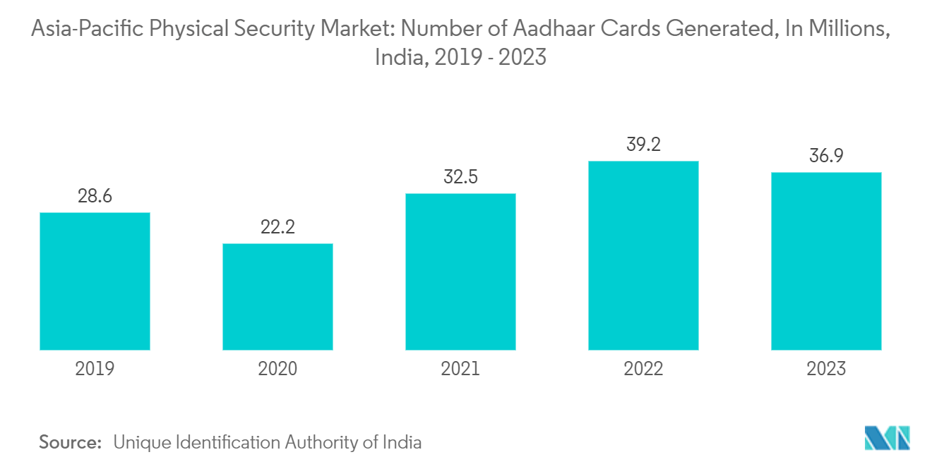 Asia-Pacific Physical Security Market: Number of Aadhaar Cards Generated, In Millions, India, 2019 - 2023