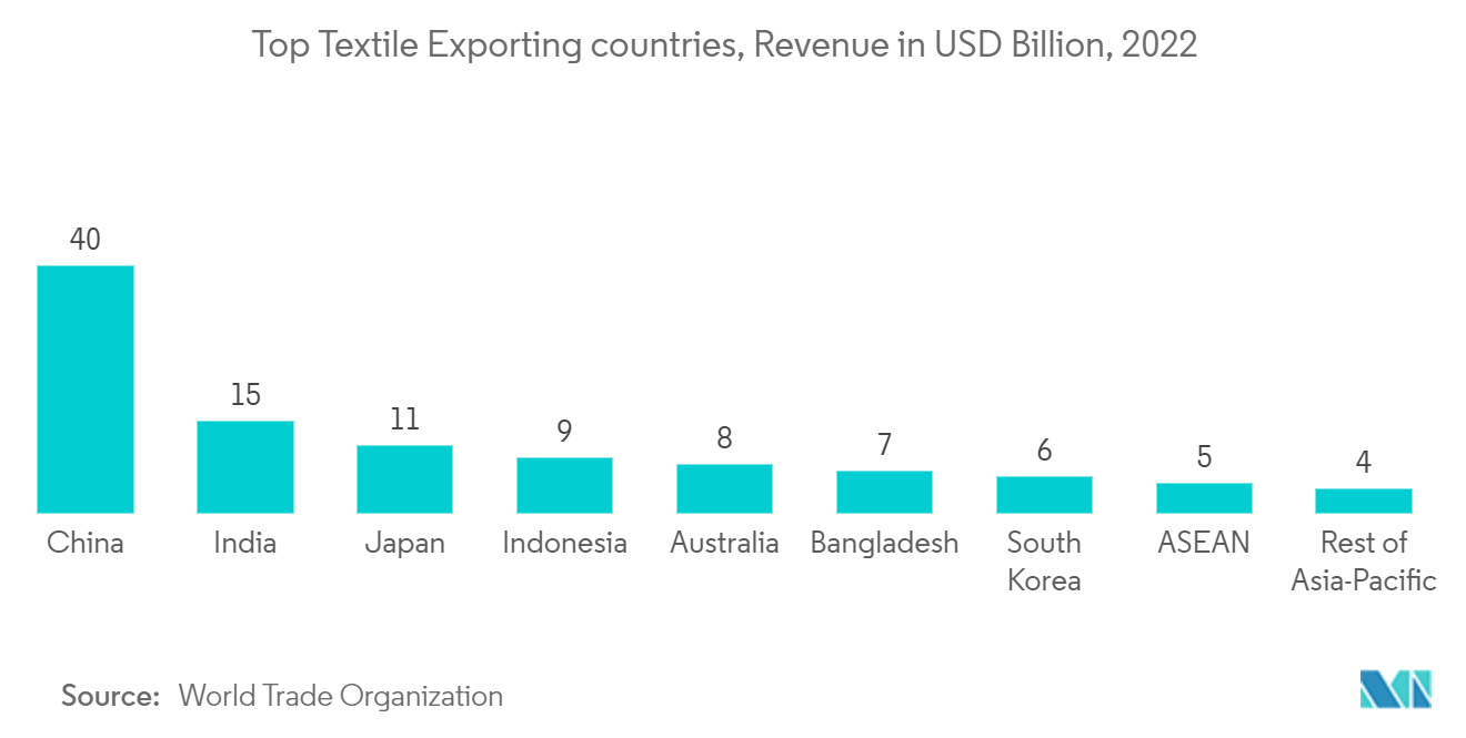 아시아 태평양 안료 시장: 최고의 섬유 수출 국가, 수익(미화 2022억 달러, XNUMX년)