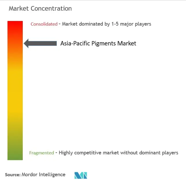 Asia-Pacific Pigments Market Concentration