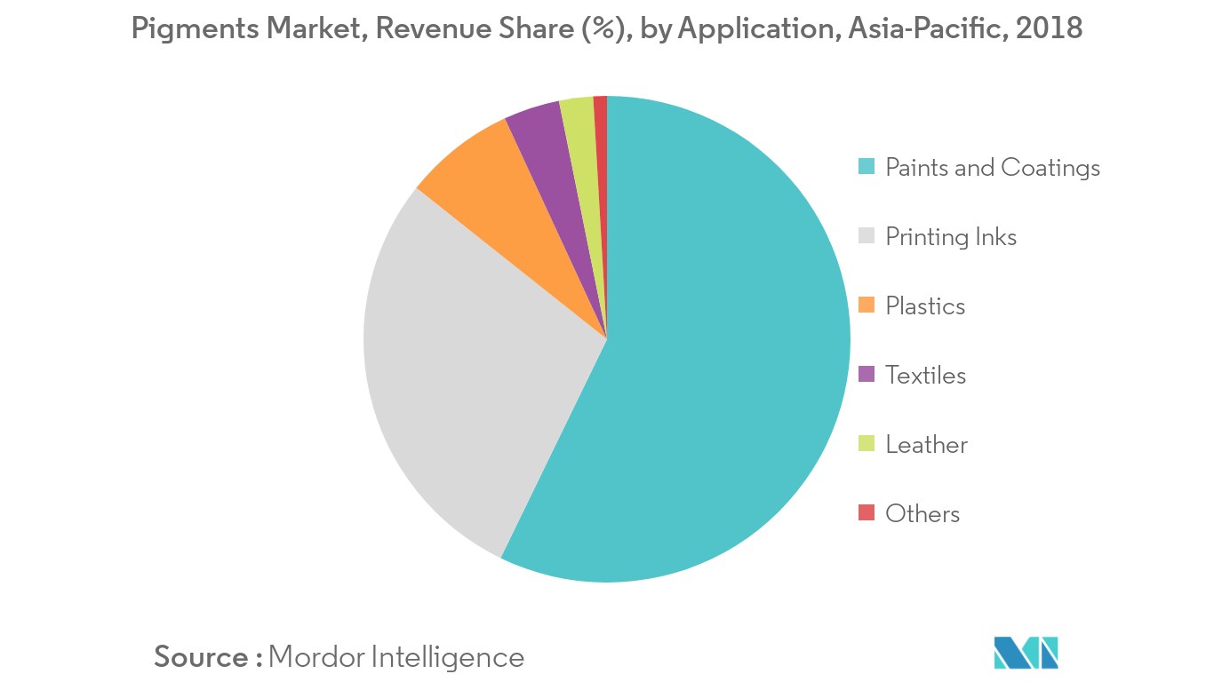 Markttrends für Pigmente im asiatisch-pazifischen Raum