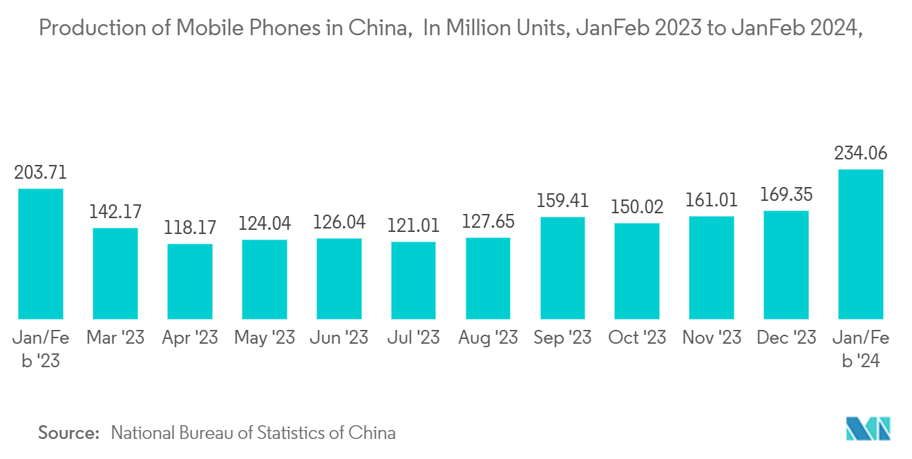 Asia-Pacific Pin-based Access Control Market: Production of Mobile Phones in China,  In Million Units, Jan/Feb 2023 to Jan/Feb 2024,