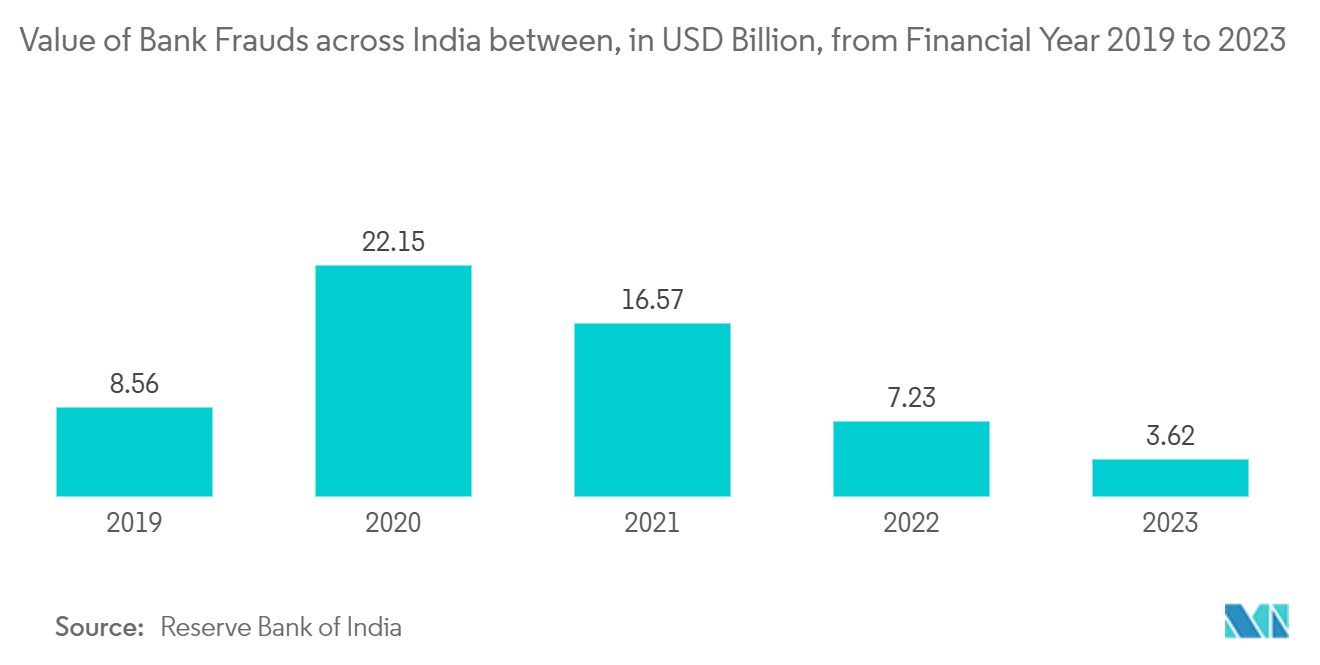 Asia-Pacific Pin-based Access Control Market: Value of Bank Frauds across India between, in USD Billion, from Financial Year 2019 to 2023