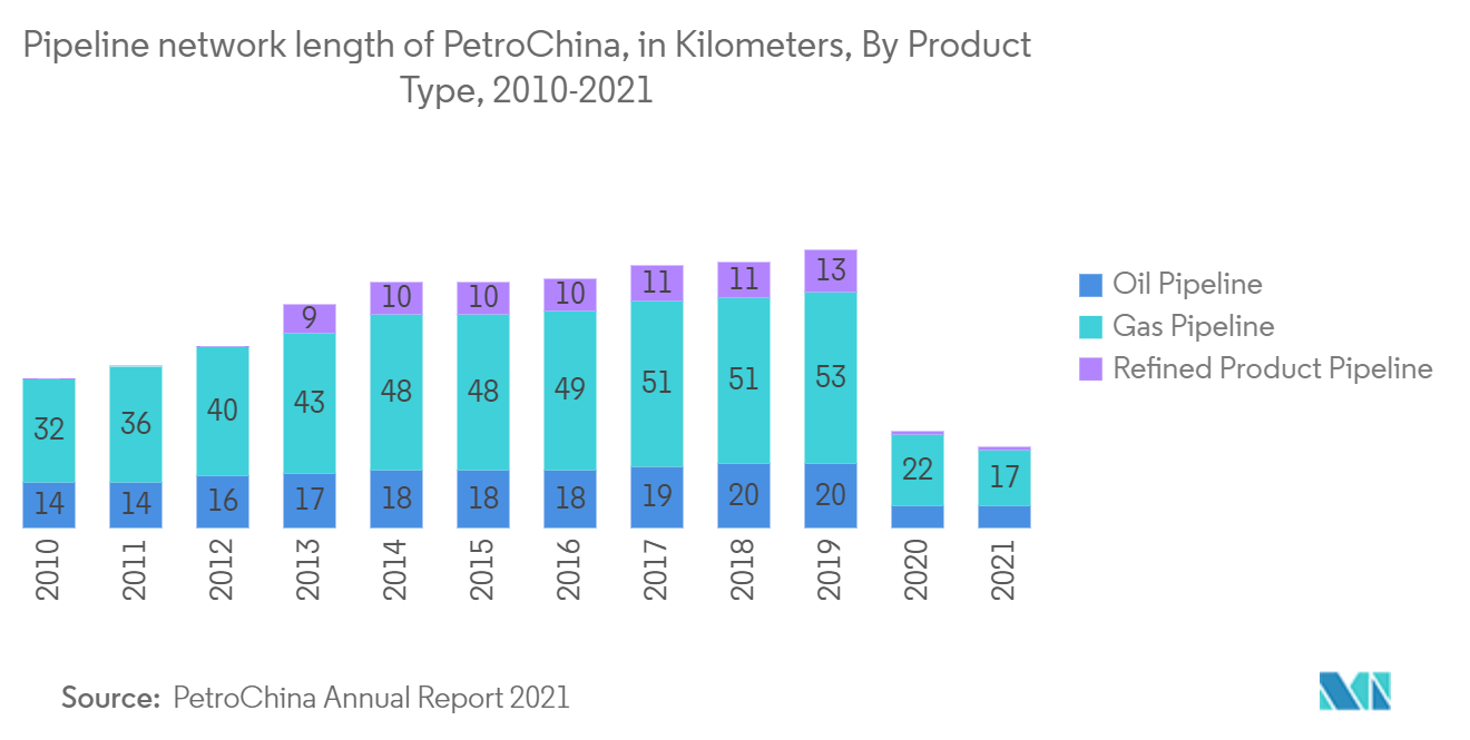 Pipeline network length of PetroChina