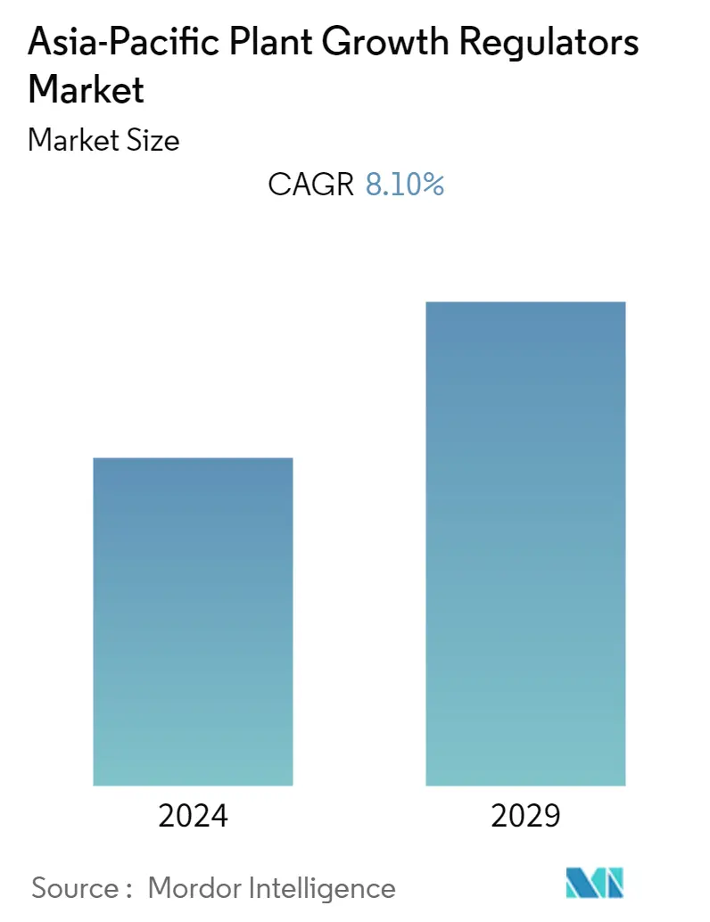 Asia Pacific Plant Growth Regulators Market Size