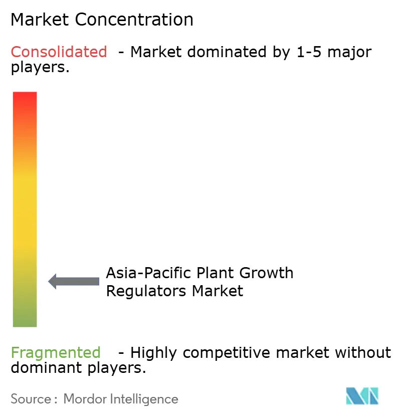 Asia-Pacific Plant 슬롯사이트 소닉 메이저 Regulators Market - Market Concentration