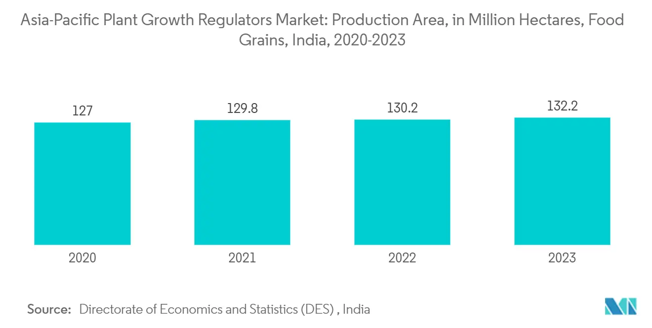 Asia-Pacific Plant 슬롯사이트 소닉 메이저 Regulators Market: Production Area, in Million Hectares, Food Grains, India, 2020-2023