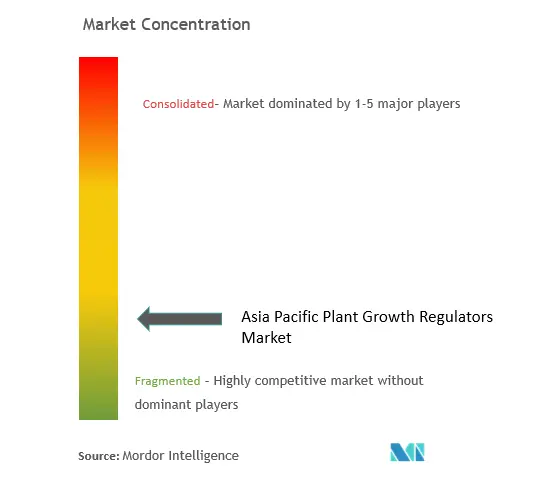 Reguladores del crecimiento vegetal de Asia y el PacíficoConcentración del Mercado