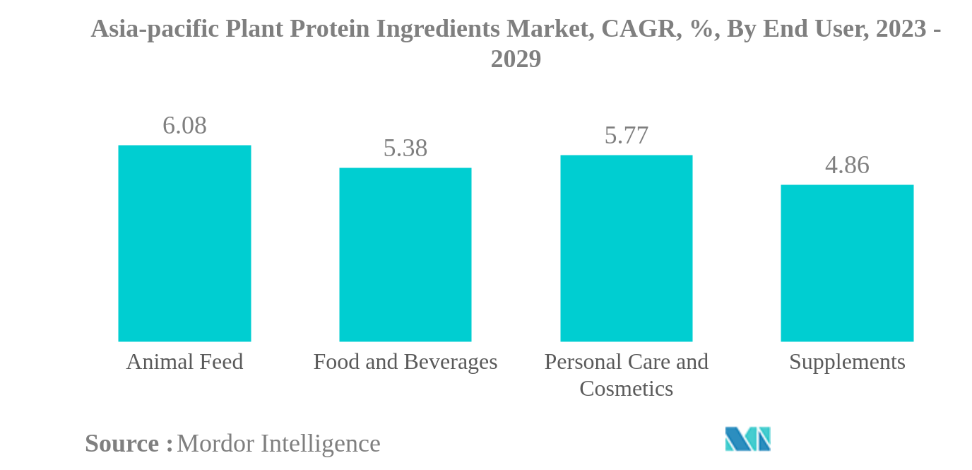 Marché des ingrédients de protéines végétales en Asie-Pacifique Marché des ingrédients de protéines végétales en Asie-Pacifique, TCAC, %, par utilisateur final, 2023 - 2029