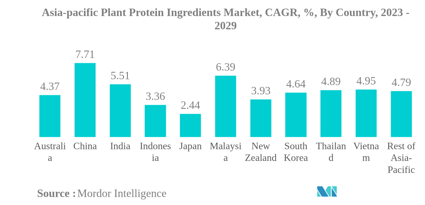 Marché des ingrédients de protéines végétales en Asie-Pacifique Marché des ingrédients de protéines végétales en Asie-Pacifique, TCAC, %, par pays, 2023 - 2029
