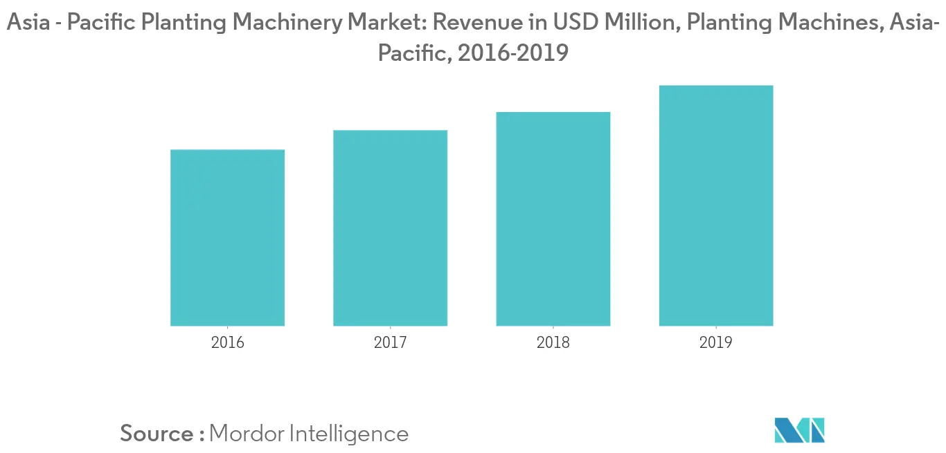 Asia - Pacific Planting Machinery Market