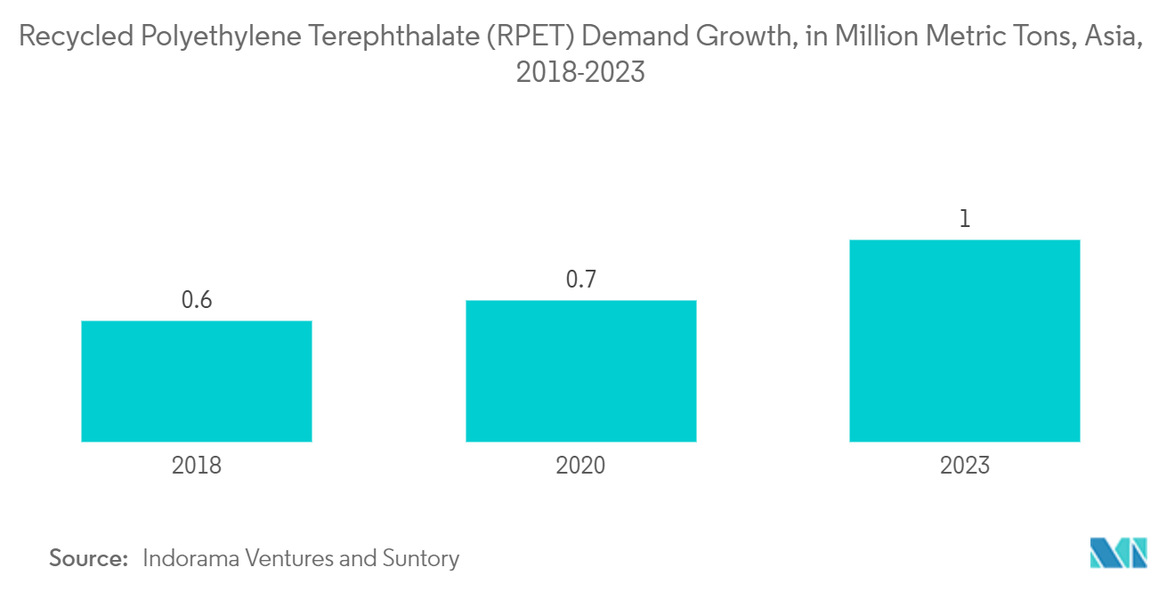 APAC Plastic Bottles & Containers Market: Recycled Polyethylene Terephthalate (RPET) Demand Growth, in Million Metric Tons, Asia, 2018-2023