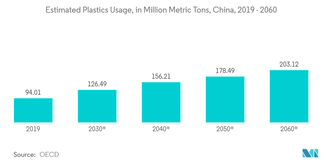 APAC Plastic Bottles & Containers Market: Estimated Plastics Usage, in Million Metric Tons, China, 2019 - 2060