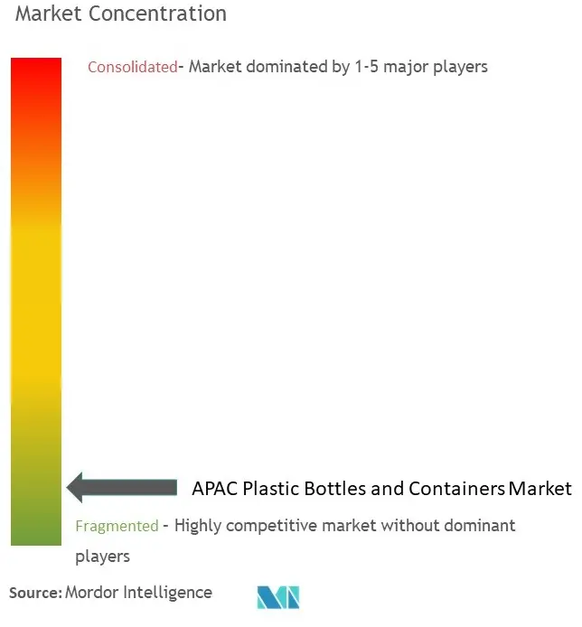 Asia-Pacific Plastic Bottles And Containers Market Concentration