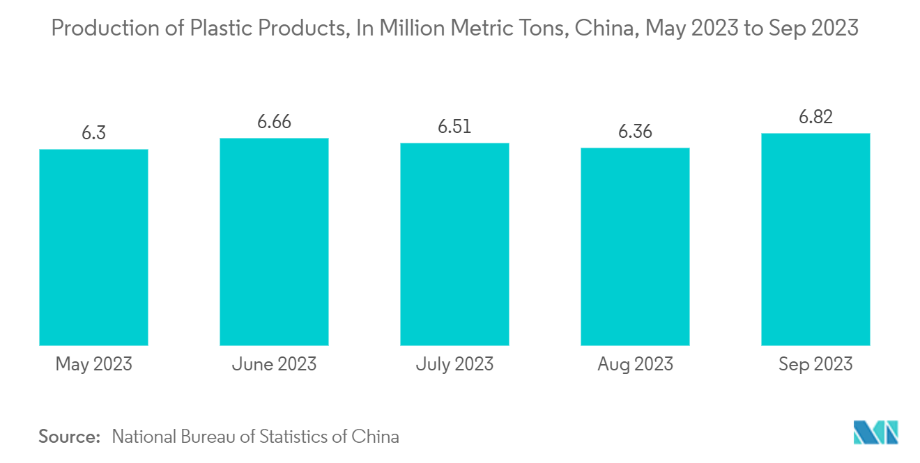 Asia Pacific Plastic Bottles Market: Production of Plastic Products, In Million Metric Tons, China, May 2023 to Sep 2023