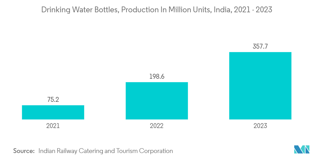 Asia Pacific Plastic Bottles Market: Drinking Water Bottles, Production In Million Units, India, 2021 - 2023