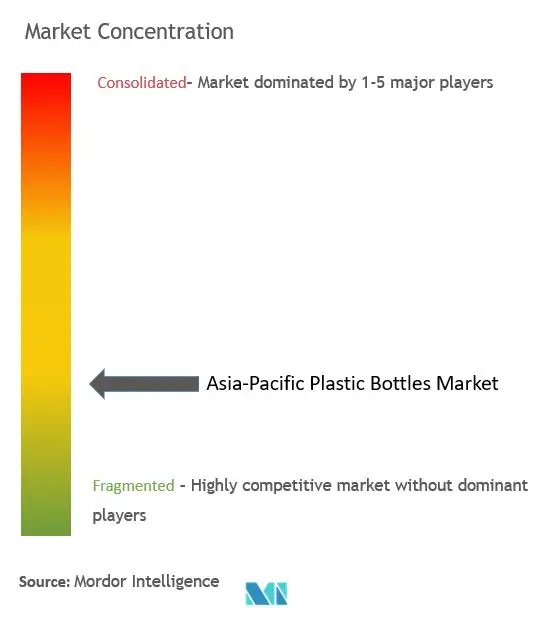 Asia Pacific Plastic Bottles Market Concentration