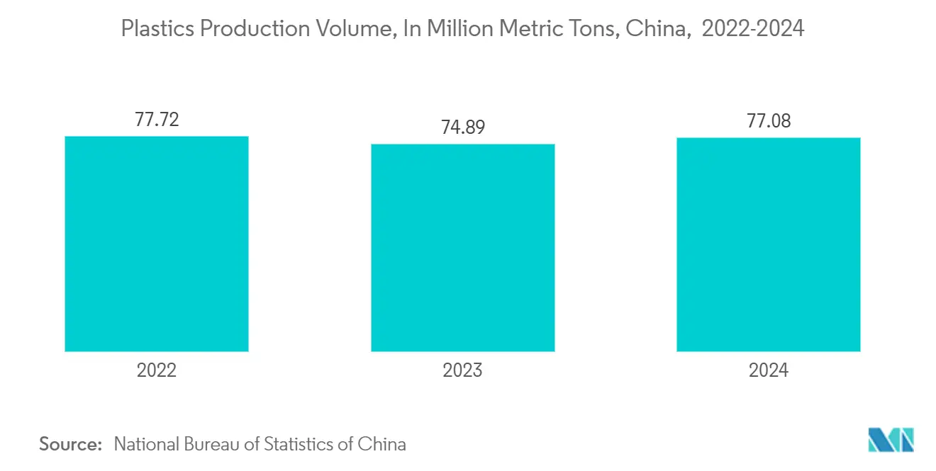 Tendencias del mercado de botellas de plástico de Asia Pacífico Volumen de producción de plásticos en Asia Pacífico (en millones de toneladas métricas), China, 2022-2024. Mercado de plásticos: