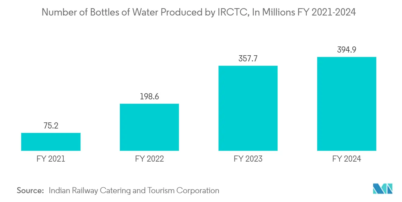 Tendencias del mercado de botellas de plástico de Asia Pacífico Mercado de botellas de plástico de Asia Pacífico: Número de botellas de agua producidas por IRCTC, en millones, años fiscales 2021-2024