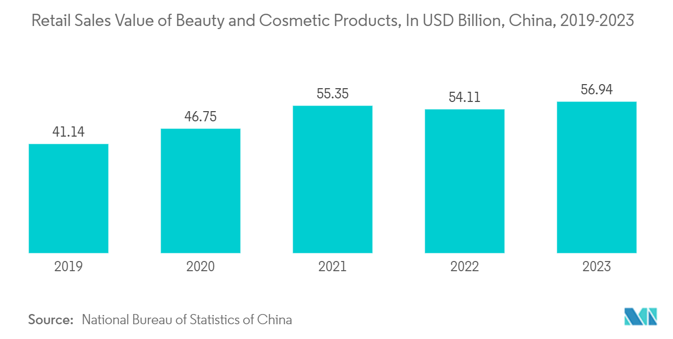 Asia Pacific Plastic Packaging Film Market: Retail Sales Value of Beauty and Cosmetic Products, In USD Billion, China, 2019-2023