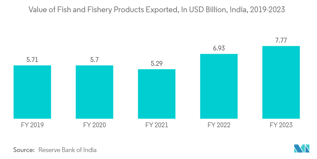 Asia Pacific Plastic Packaging Film Market: Value of Fish and Fishery Products Exported, In USD Billion, India, 2019-2023 