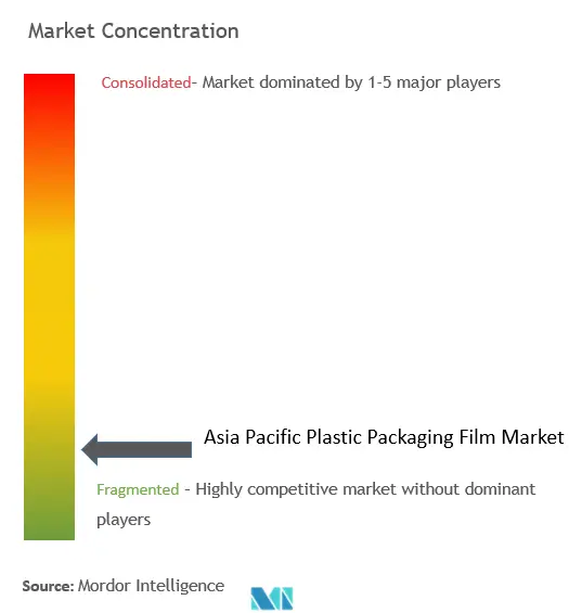 Asia Pacific Plastic Packaging Film Market Concentration