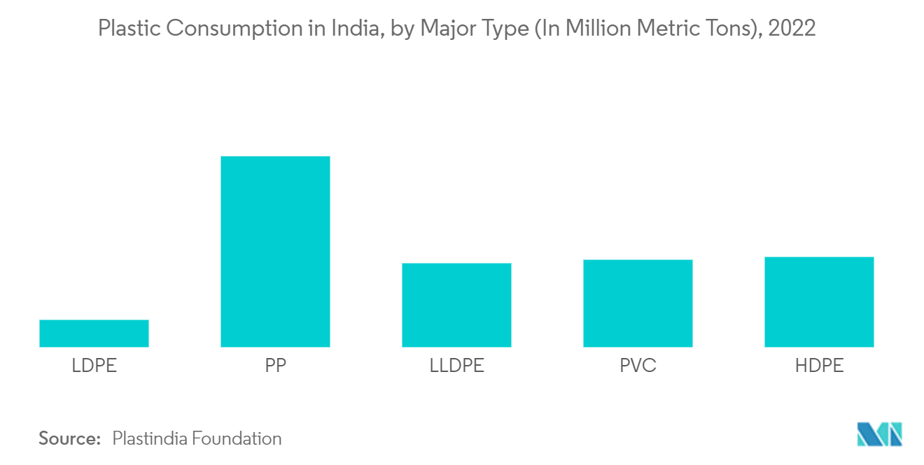 Marché de lemballage plastique APAC  Consommation de plastique en Inde, par type principal (en millions de tonnes), 2022