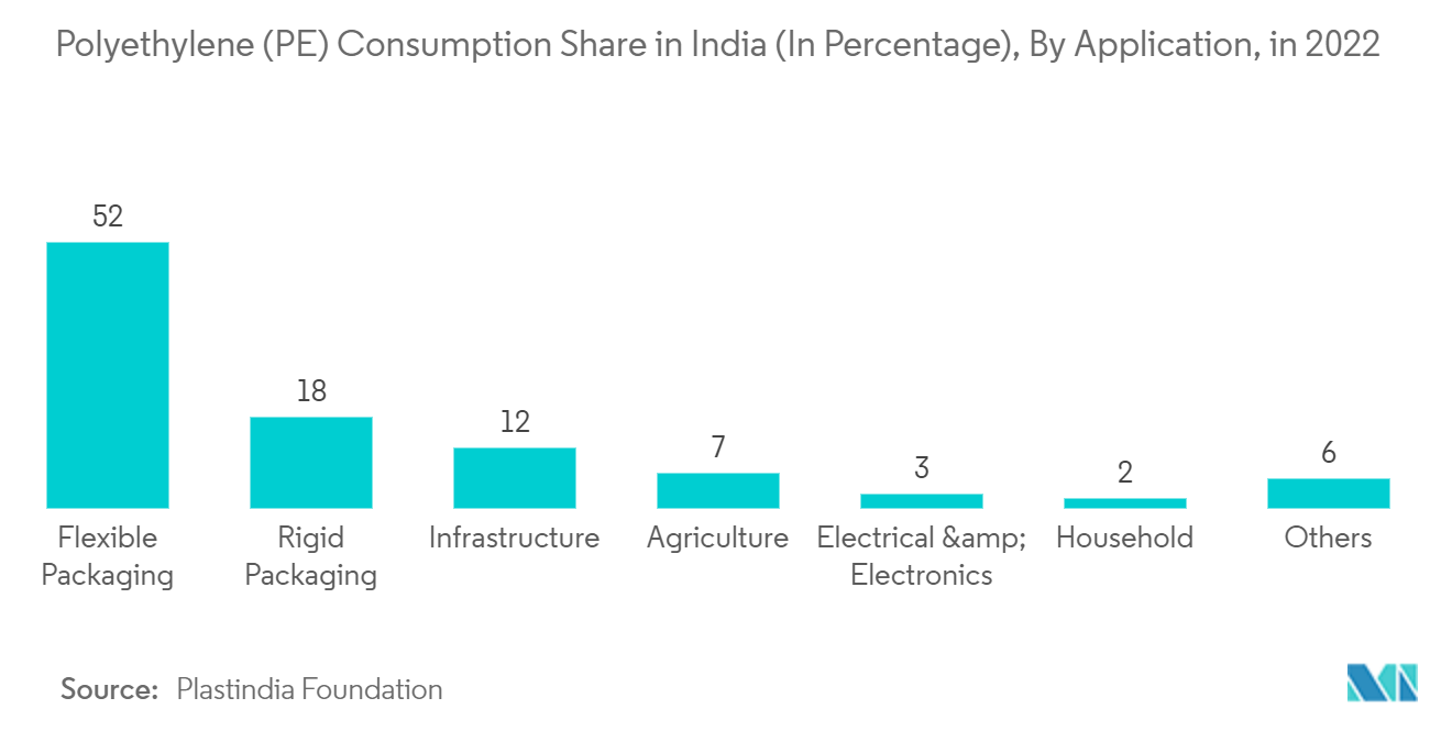 APAC Plastic Packaging Market : Polyethylene (PE) Consumption Share in India (In Percentage), By Application, in 2022