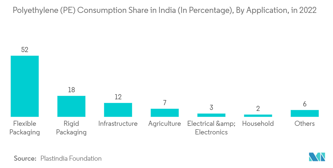 Marché de lemballage plastique APAC  Part de consommation de polyéthylène (PE) en Inde (en pourcentage), par application, en 2022