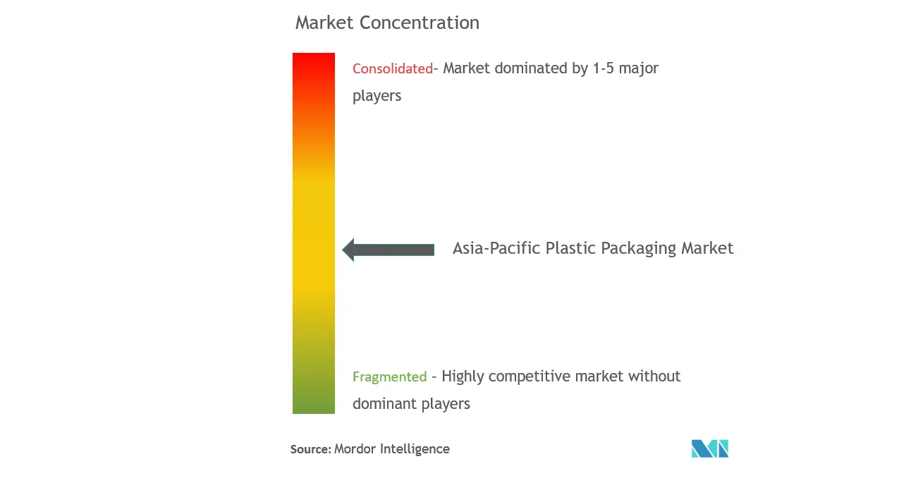 APAC Plastic Packaging Market  Concentration