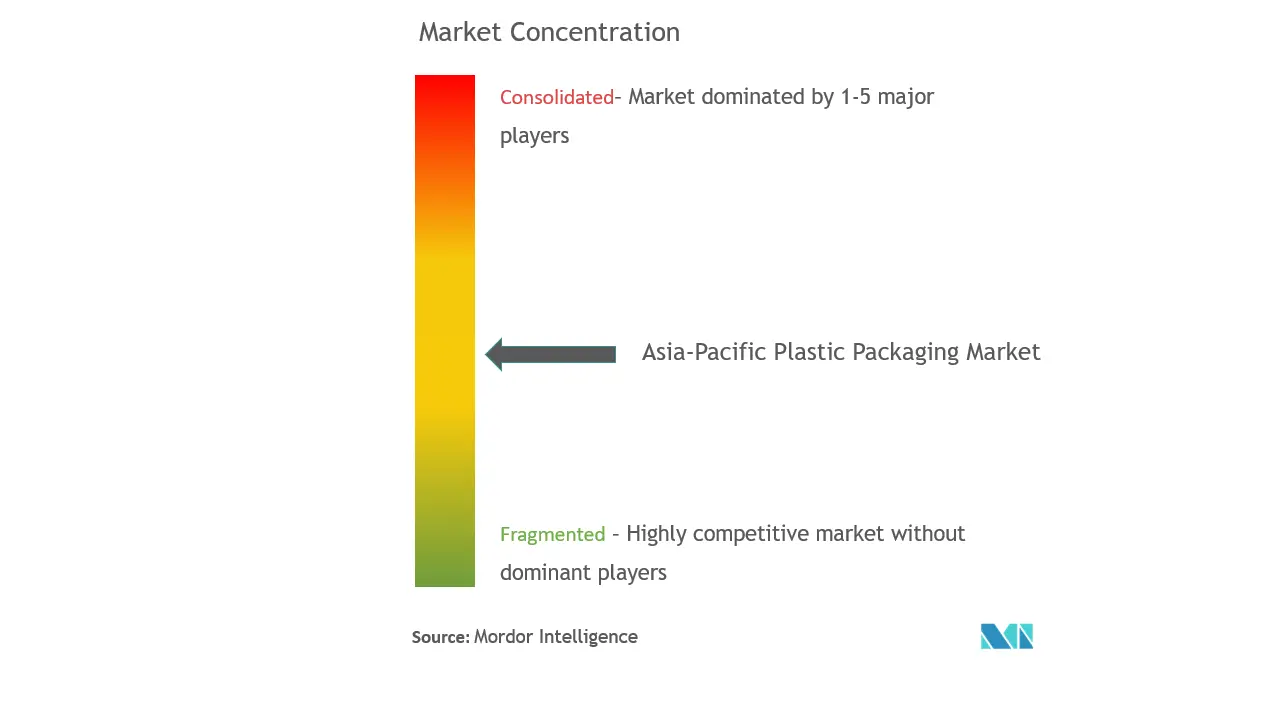 Concentration du marché de lemballage plastique en Asie-Pacifique