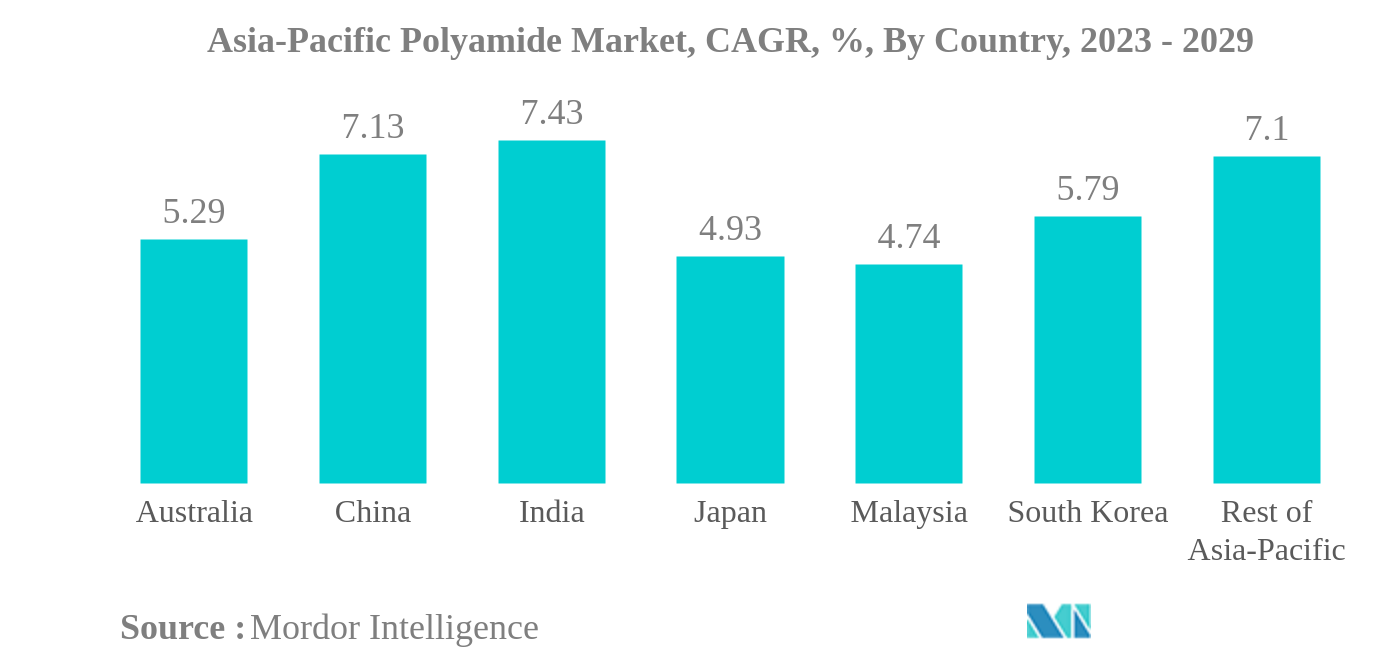 アジア太平洋地域のポリアミド市場アジア太平洋地域のポリアミド市場、CAGR（年平均成長率）、国別、2023年～2029年