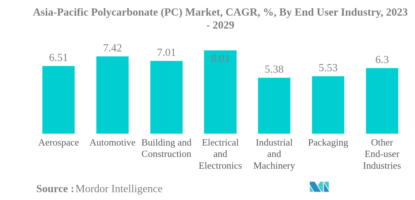 アジア太平洋地域のポリカーボネート（PC）市場アジア太平洋地域のポリカーボネート（PC）市場：CAGR（%）：エンドユーザー産業別、2023年～2029年