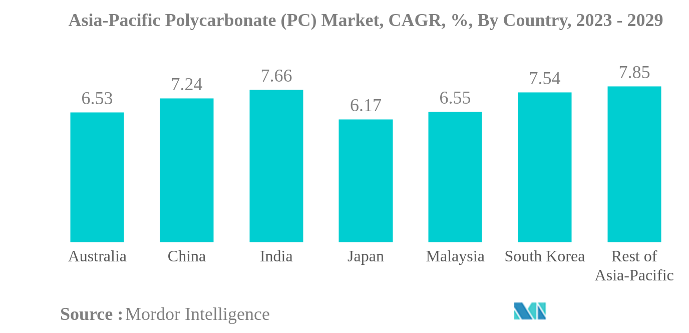 アジア太平洋地域のポリカーボネート（PC）市場アジア太平洋地域のポリカーボネート(PC)市場、CAGR、%：国別、2023年～2029年