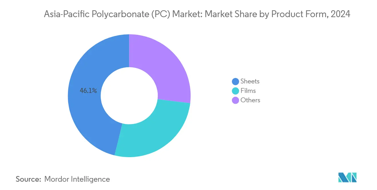 Asia-Pacific Polycarbonate (PC) Market: Market Share by Product Form