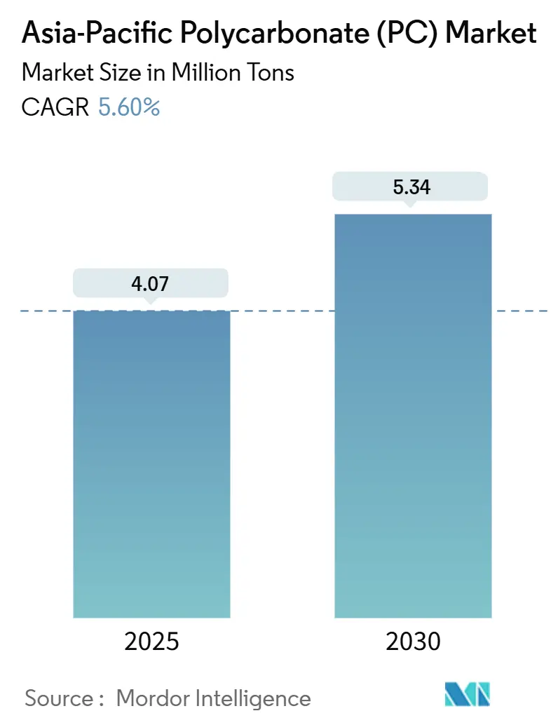 Asia-Pacific Polycarbonate (PC) Market (2025 - 2030)