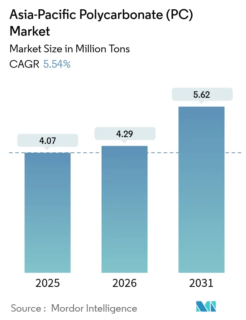 Asia-Pacific Polycarbonate (PC) Market (2025 - 2030)
