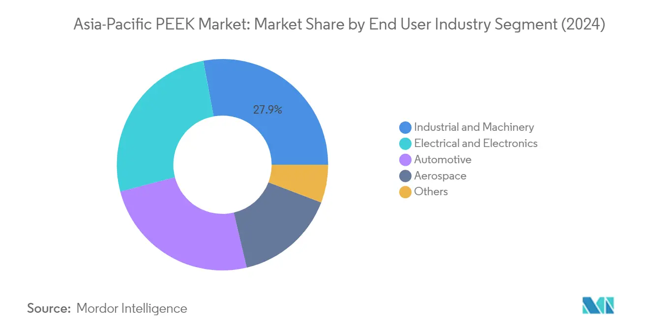 Market Analysis of Asia-pacific Polyether Ether Ketone (PEEK) Market: Chart for End User Industry