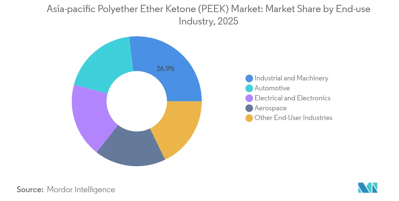 Asia-pacific Polyether Ether Ketone (PEEK) Market: Market Share by End-use Industry, 2025