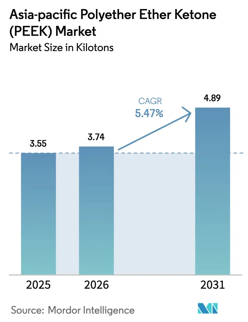Asia-pacific Polyether Ether Ketone (PEEK) Market (2025 - 2030)