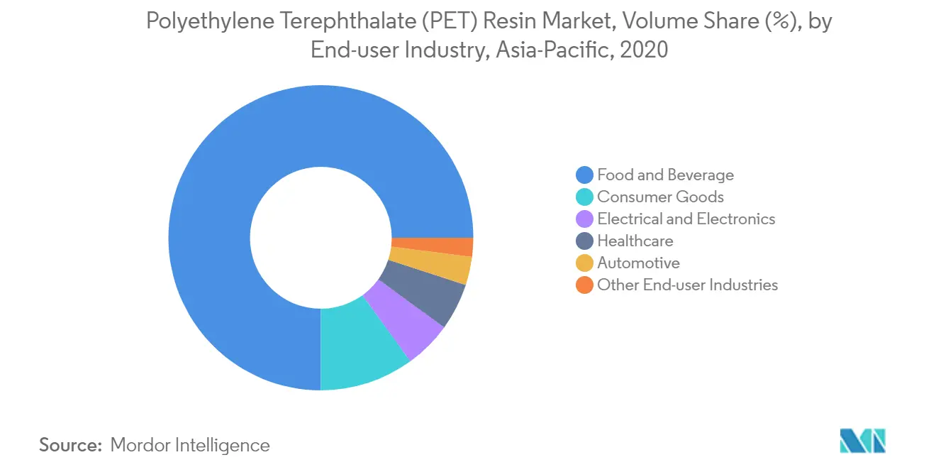 Asia-Pacific Polyethylene Terephthalate PET Market Share