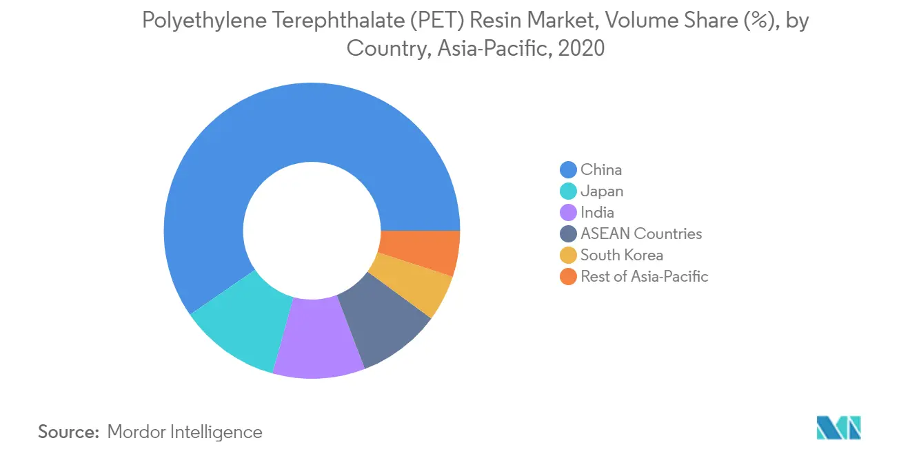 Asia-Pacific Polyethylene Terephthalate PET Market Growth Rate By Region
