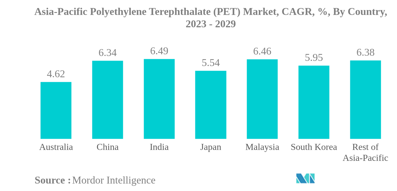 アジア太平洋地域のポリエチレンテレフタレート（PET）市場アジア太平洋地域のポリエチレンテレフタレート（PET）市場：国別CAGR（年平均成長率）、2023年～2029年