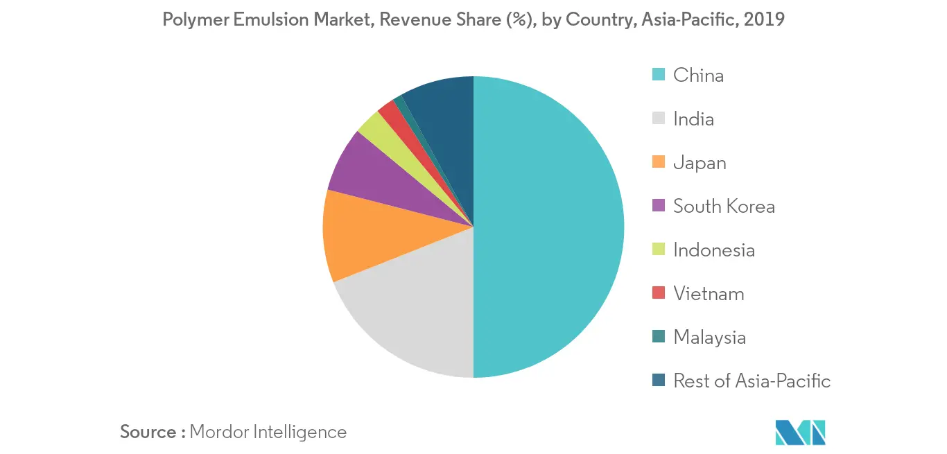 Cuota de mercado de emulsiones de polímeros en Asia y el Pacífico